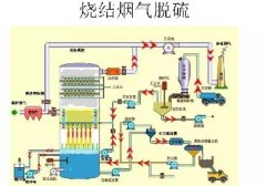 脫硫方法與工藝流程圖 脫硫技術(shù)收藏