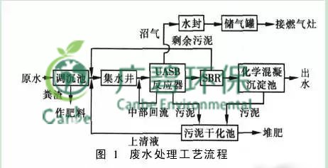 養(yǎng)豬場污水處理方法 養(yǎng)豬場廢水處理設備的應用(圖2)