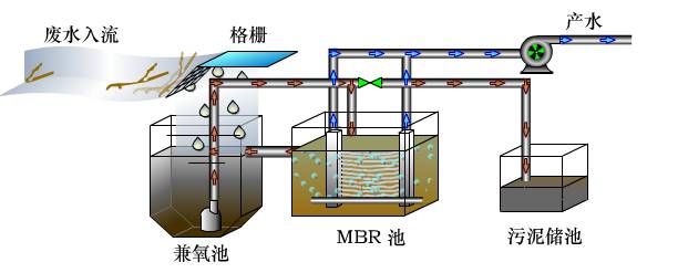 MBR工藝為什么是污水處理的主流？(圖1)