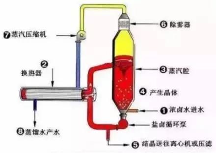 廢水零排放工藝是什么？廢水零排放技術與應用(圖4)