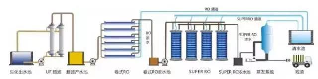 廢水零排放工藝是什么？廢水零排放技術與應用(圖6)