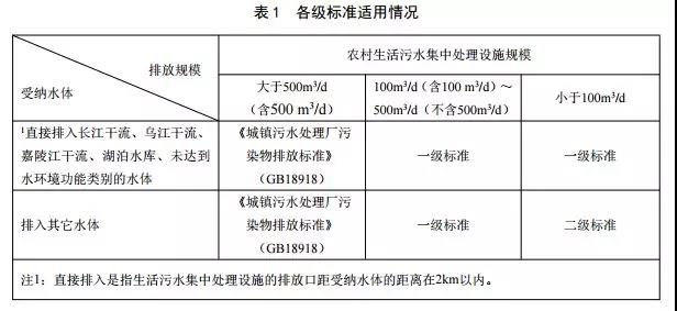 重慶市農(nóng)村生活污水集中處理設施水污染物排放標準