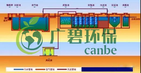 生活污水怎么處理？生活污水處理設備工藝和報價(圖3)