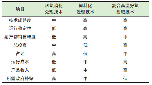 餐廚垃圾是怎么處理的？餐廚垃圾處理技術(shù)對比