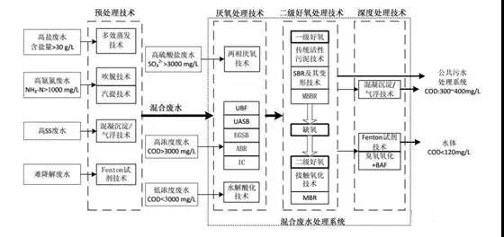 制藥行業(yè)廢水是什么？制藥行業(yè)廢水處理技術