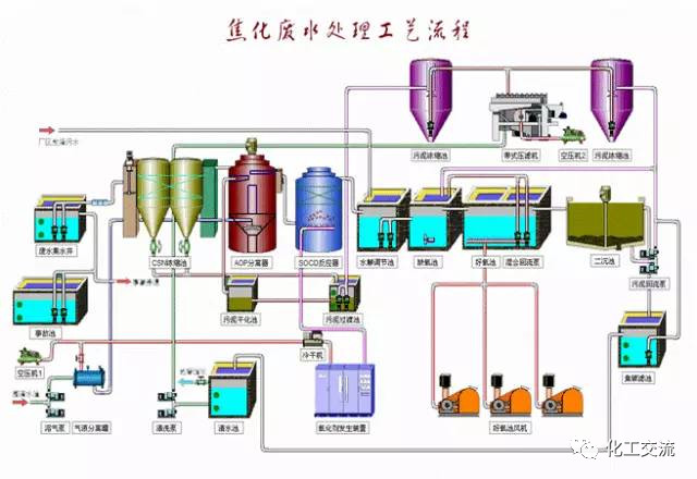 焦化廢水是什么？焦化廢水處理工藝流程