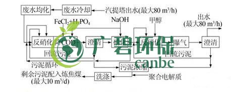 焦化廢水是什么？焦化廢水處理工藝流程(圖2)