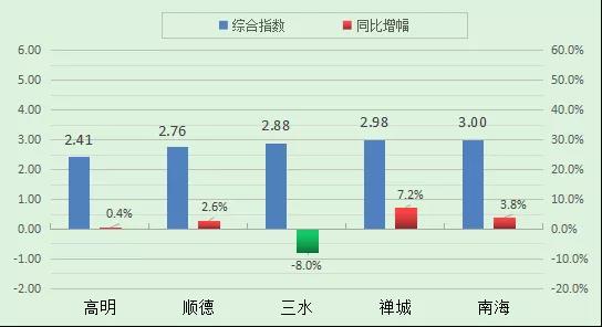 南海7月空氣質量 優(yōu)良天數(shù)超9成