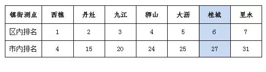 南海7月空氣質(zhì)量 優(yōu)良天數(shù)超9成(圖3)