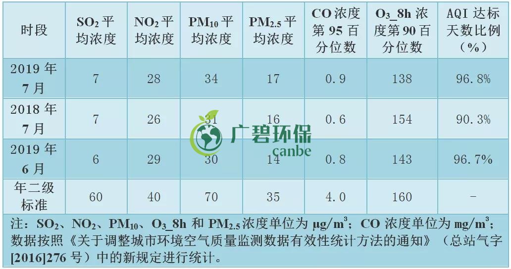 佛山7月環(huán)境空氣質量排名 高明空氣質量全市第一(圖2)