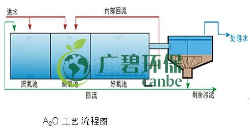 污水處理中的A2O工藝流程圖(圖1)