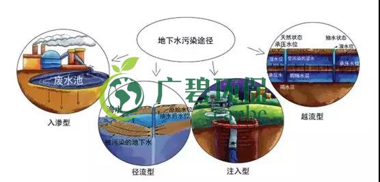 土壤環(huán)保：地下水污染的來源、途徑與特點(圖7)