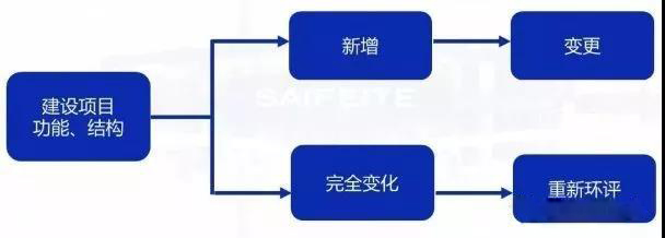 環(huán)評審批過期怎么辦？如何區(qū)分環(huán)評重大變更、重新報批、重新審核