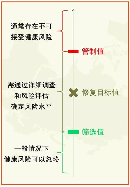 土壤修復(fù)常用各種“標(biāo)準(zhǔn)值”(圖1)